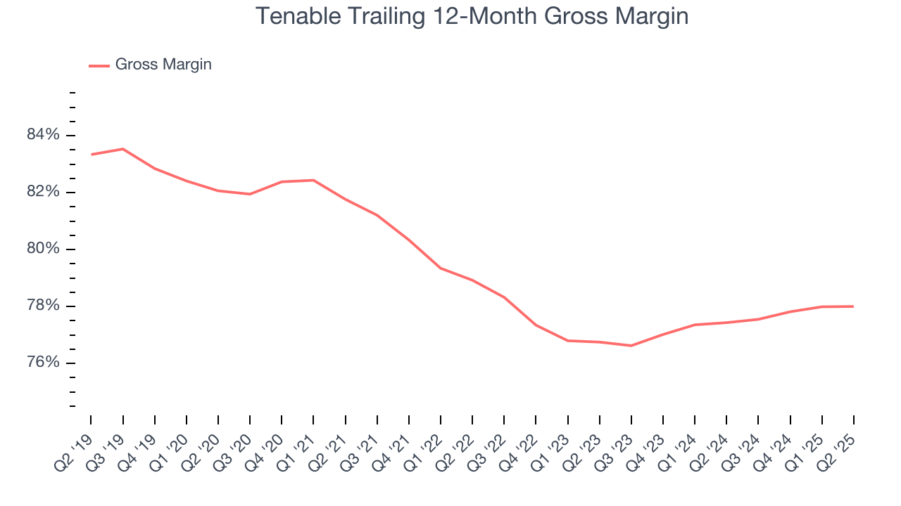 Tenable Trailing 12-Month Gross Margin