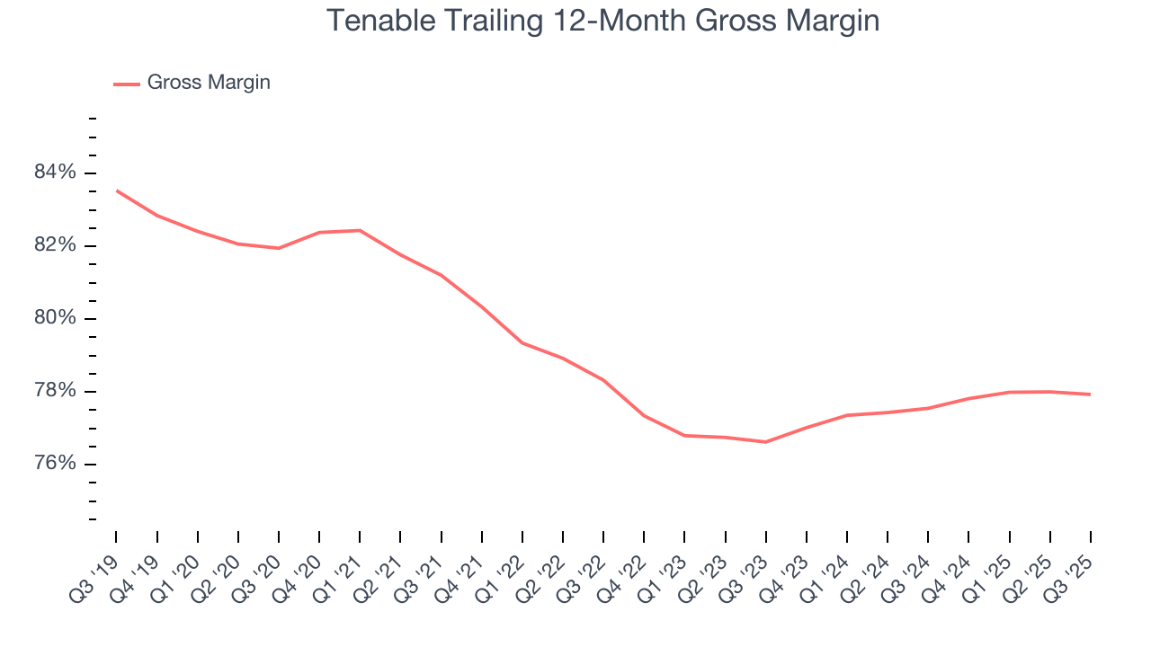 Tenable Trailing 12-Month Gross Margin