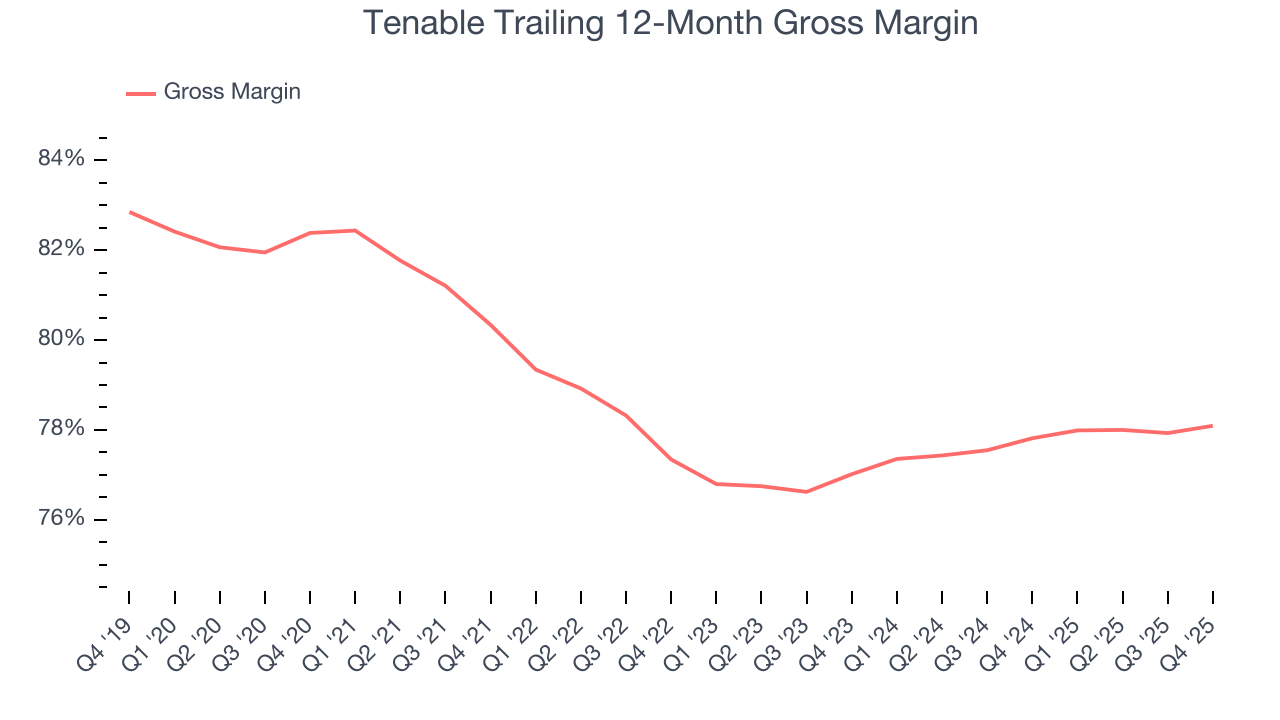 Tenable Trailing 12-Month Gross Margin