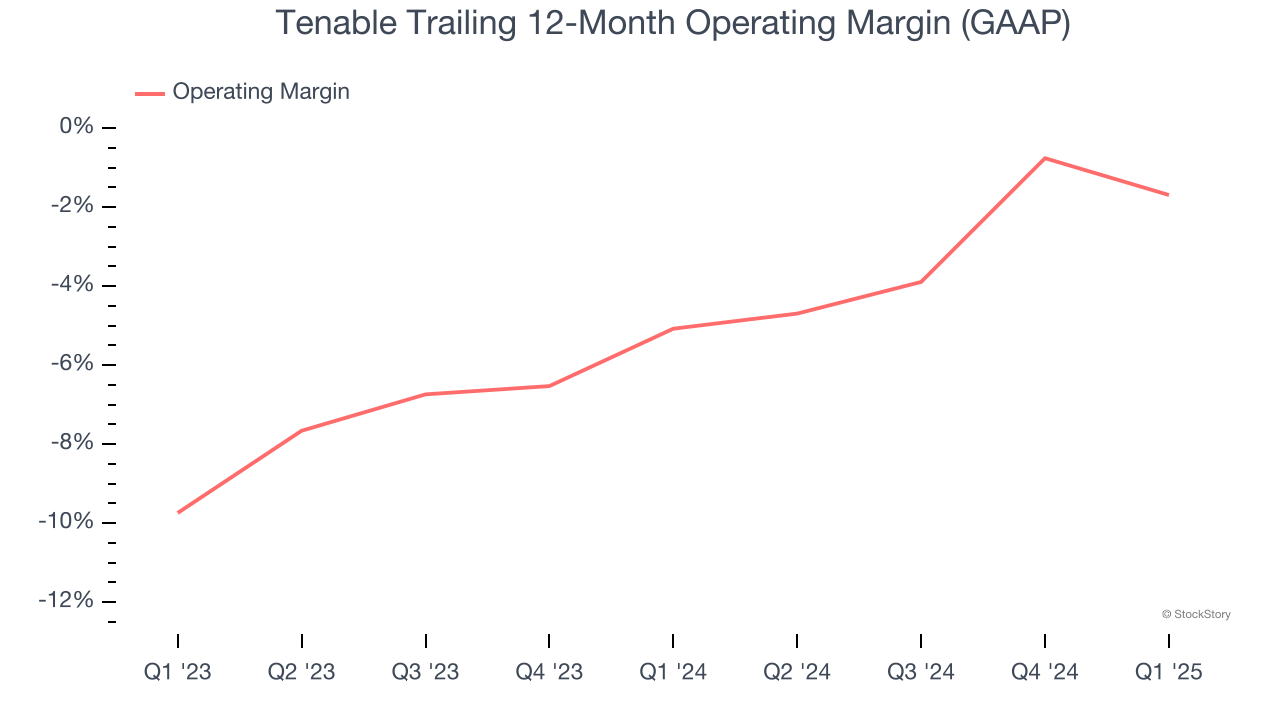 Tenable Trailing 12-Month Operating Margin (GAAP)