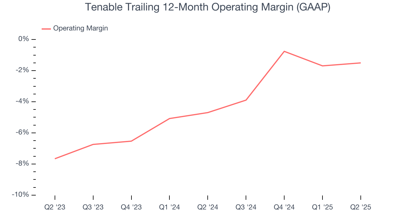 Tenable Trailing 12-Month Operating Margin (GAAP)