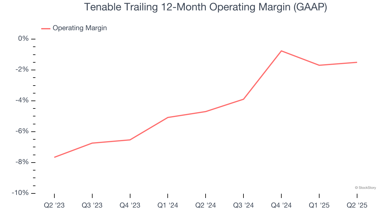 Tenable Trailing 12-Month Operating Margin (GAAP)