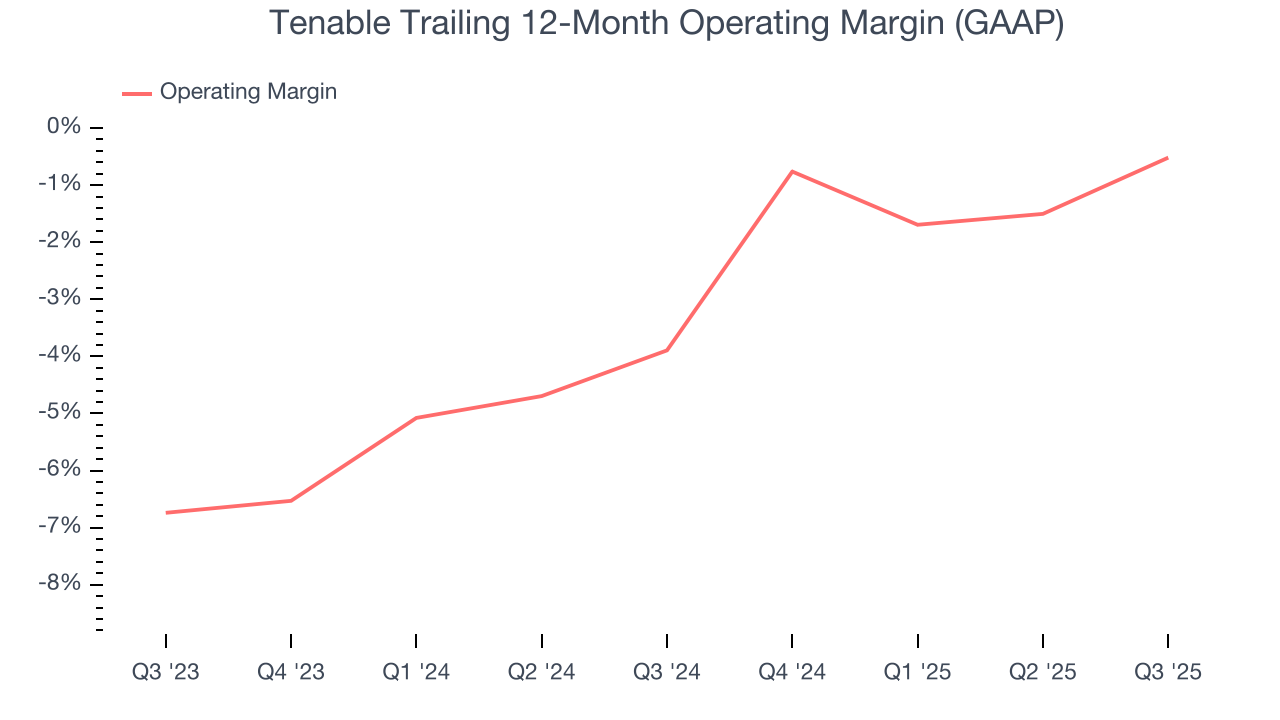 Tenable Trailing 12-Month Operating Margin (GAAP)
