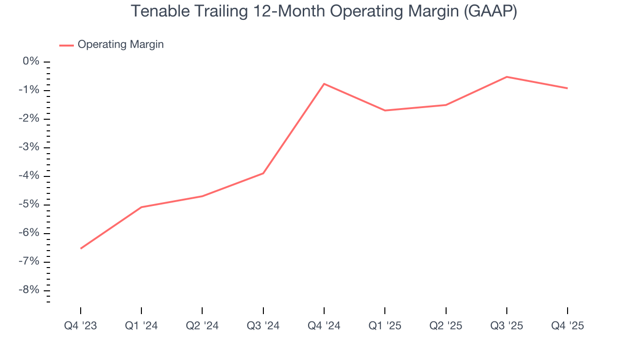Tenable Trailing 12-Month Operating Margin (GAAP)