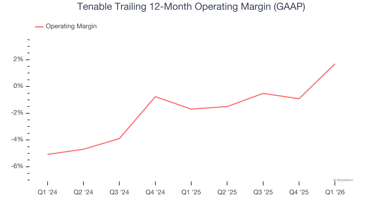 Tenable Trailing 12-Month Operating Margin (GAAP)