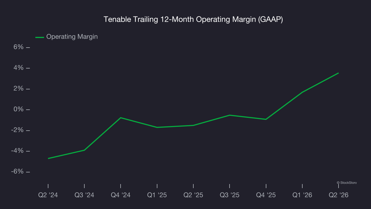 Tenable Trailing 12-Month Operating Margin (GAAP)