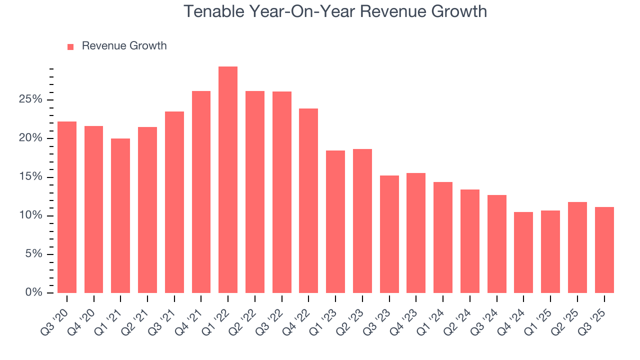 Tenable Year-On-Year Revenue Growth