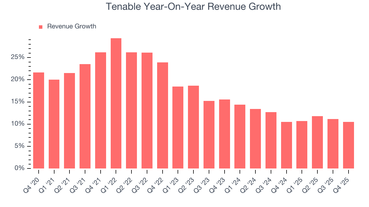 Tenable Year-On-Year Revenue Growth