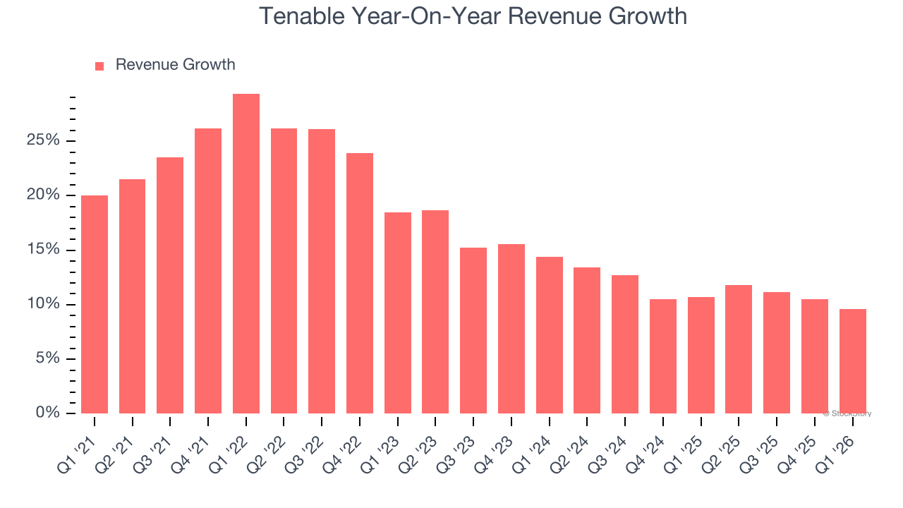Tenable Year-On-Year Revenue Growth
