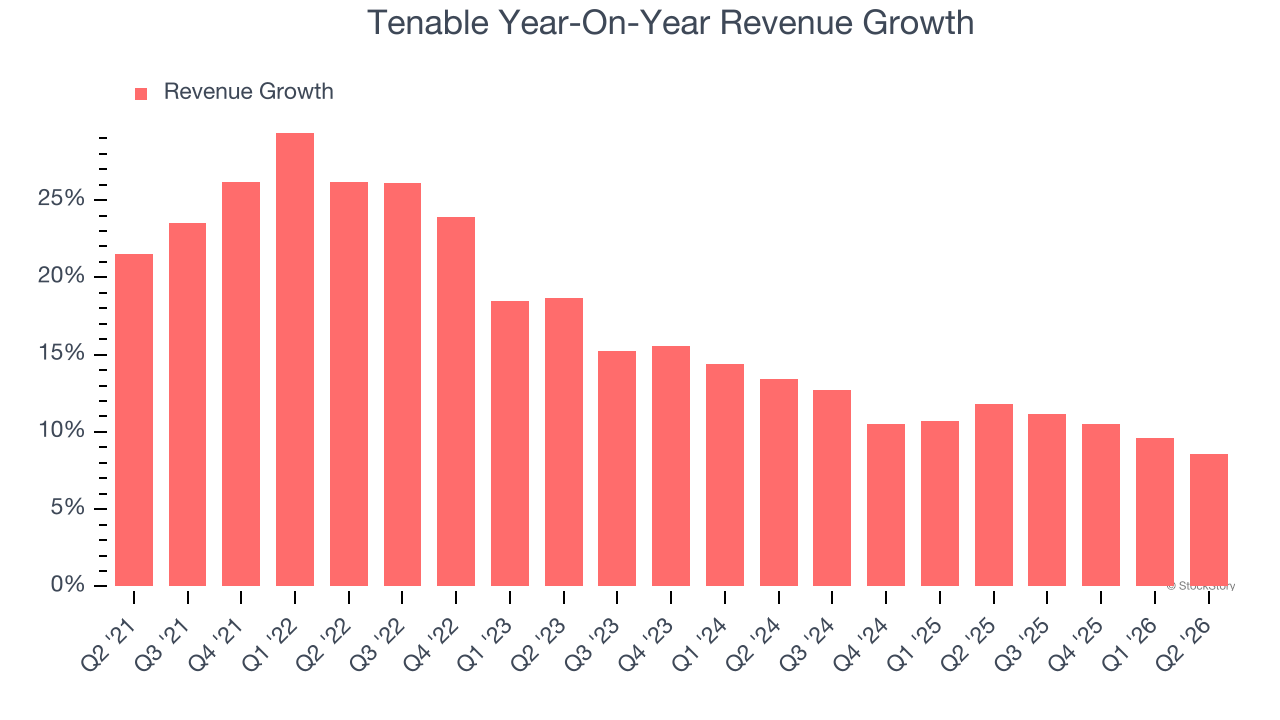 Tenable Year-On-Year Revenue Growth