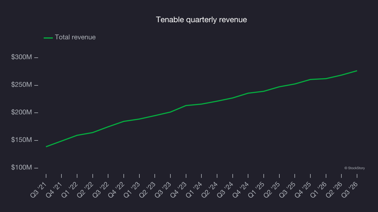 Tenable quarterly revenue