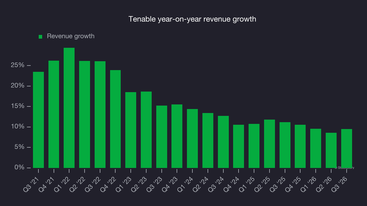Tenable year-on-year revenue growth