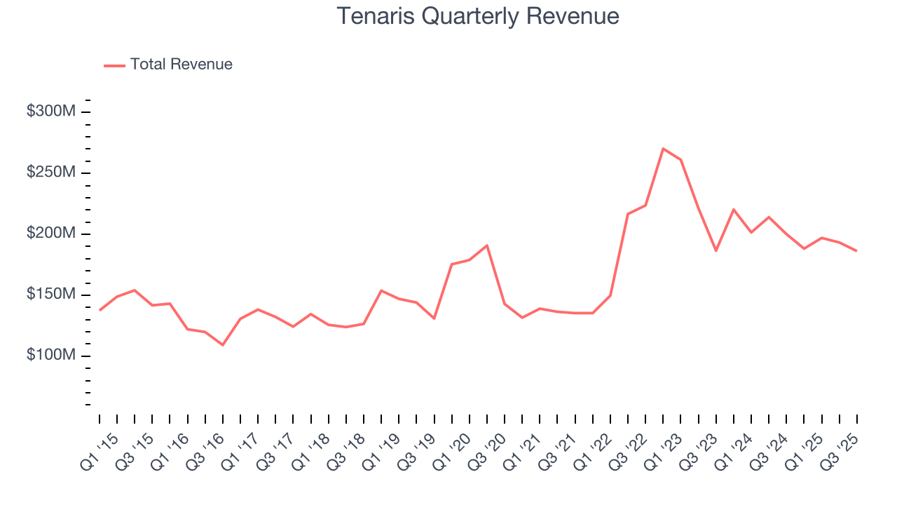 Tenaris Quarterly Revenue