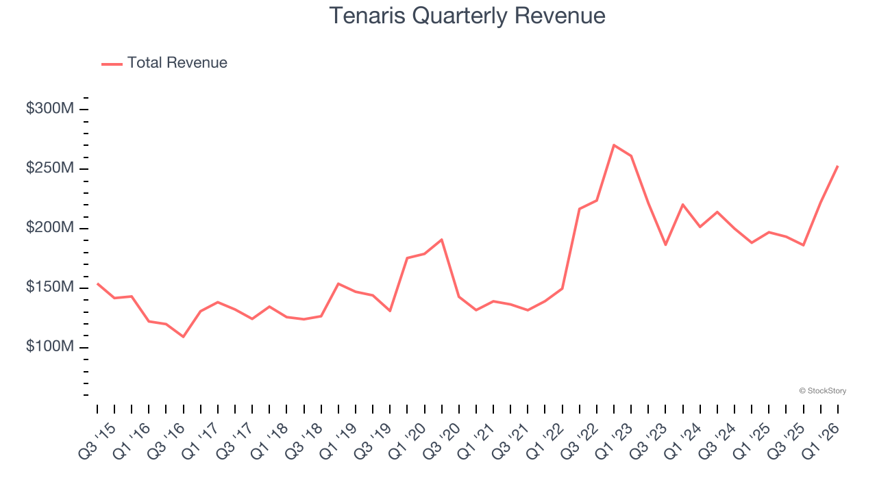 Tenaris Quarterly Revenue