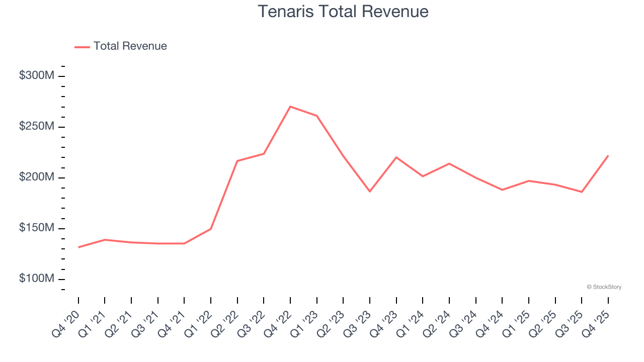 Tenaris Total Revenue