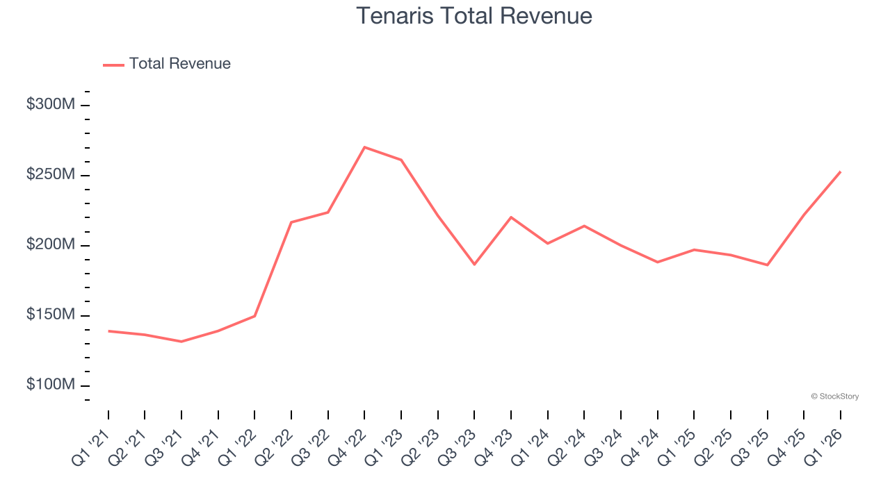 Tenaris Total Revenue