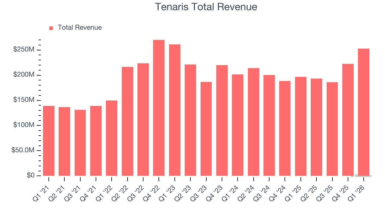 Tenaris Total Revenue