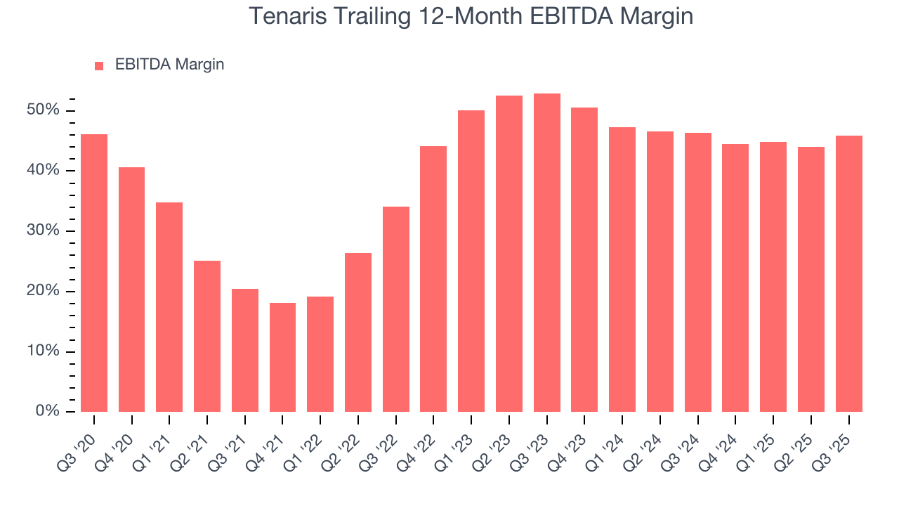 Tenaris Trailing 12-Month EBITDA Margin