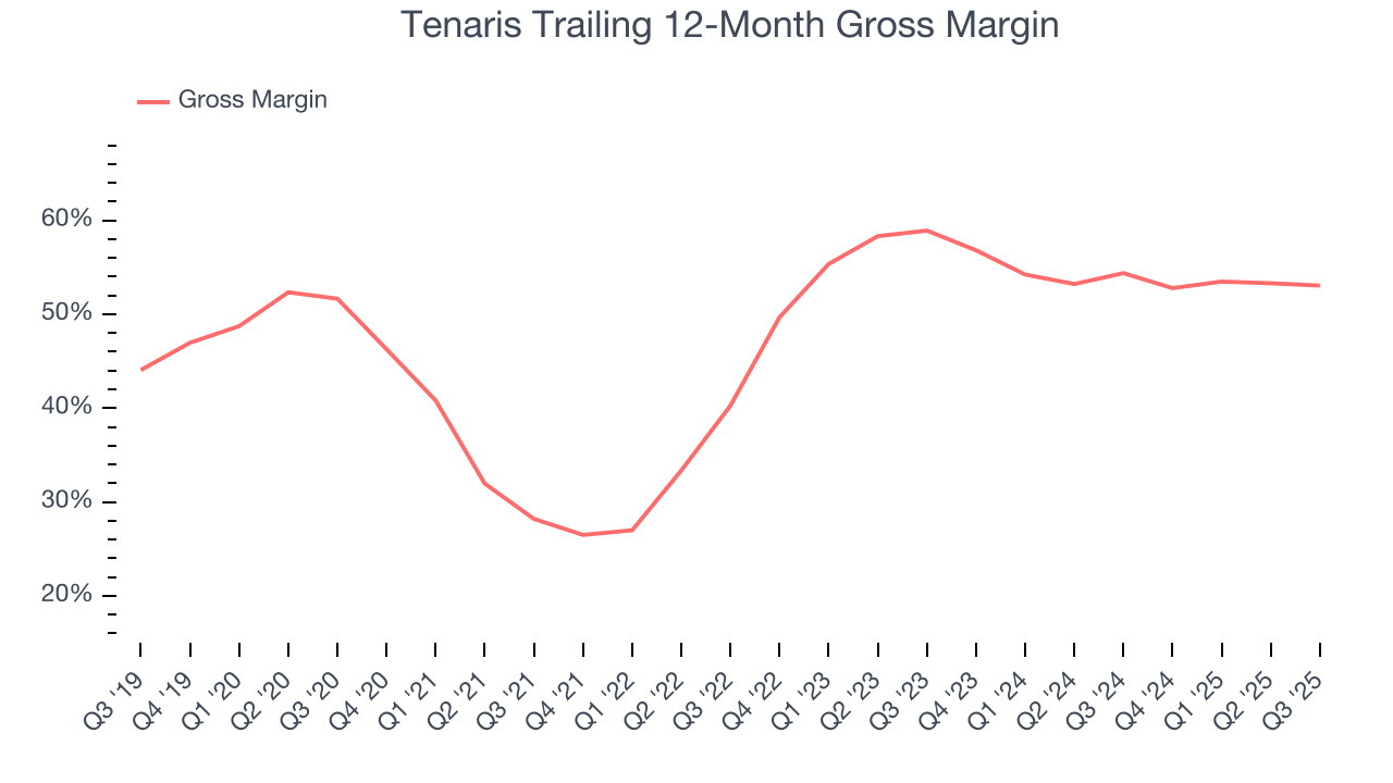 Tenaris Trailing 12-Month Gross Margin