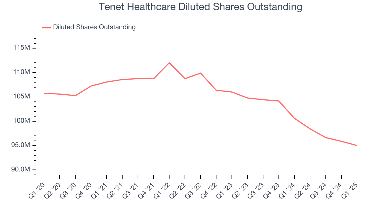 Tenet Healthcare Diluted Shares Outstanding