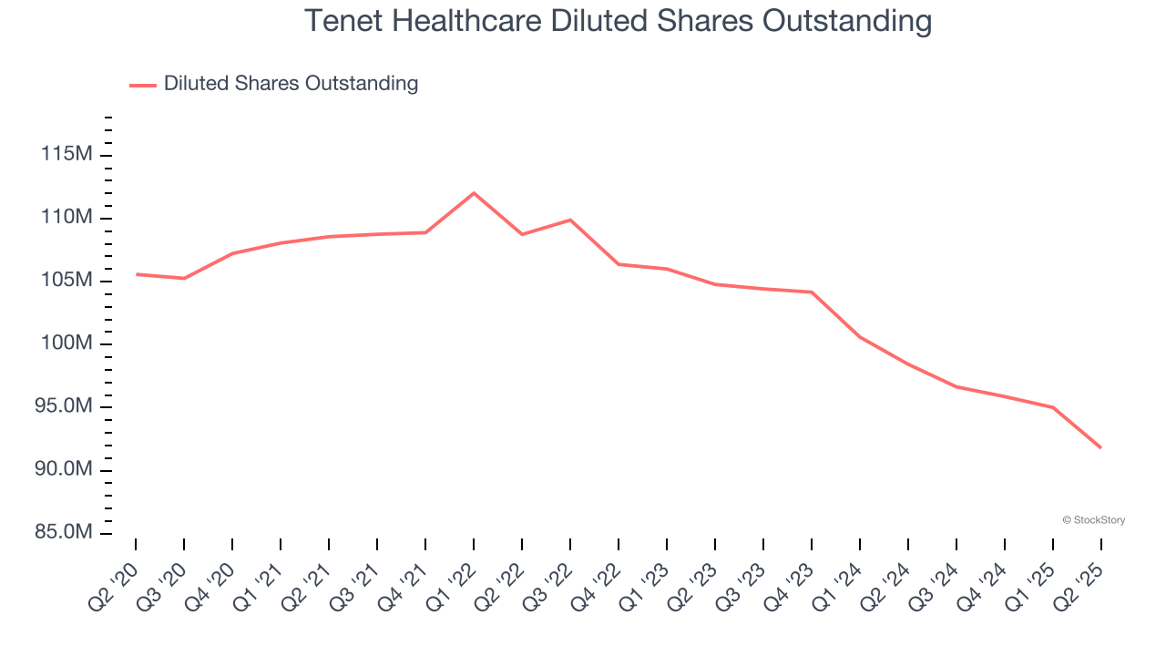 Tenet Healthcare Diluted Shares Outstanding