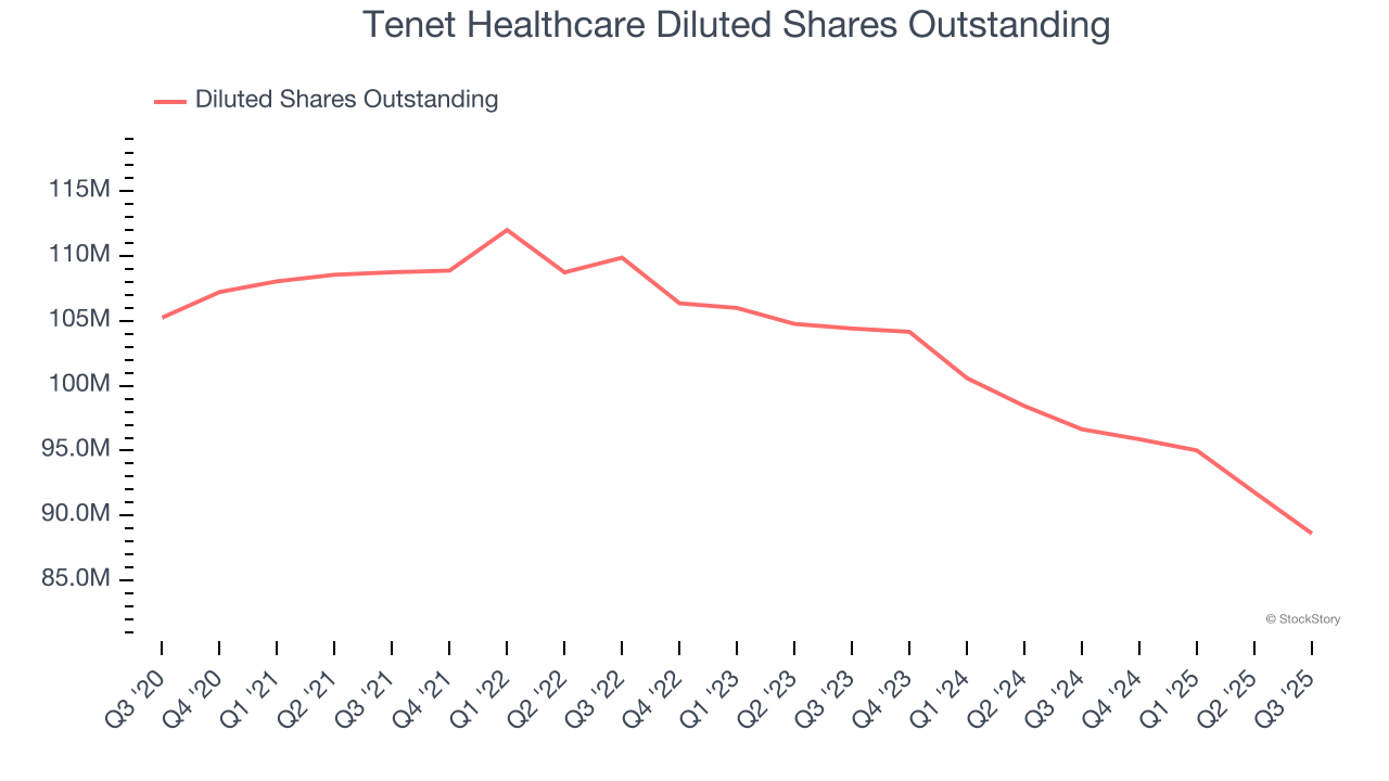 Tenet Healthcare Diluted Shares Outstanding