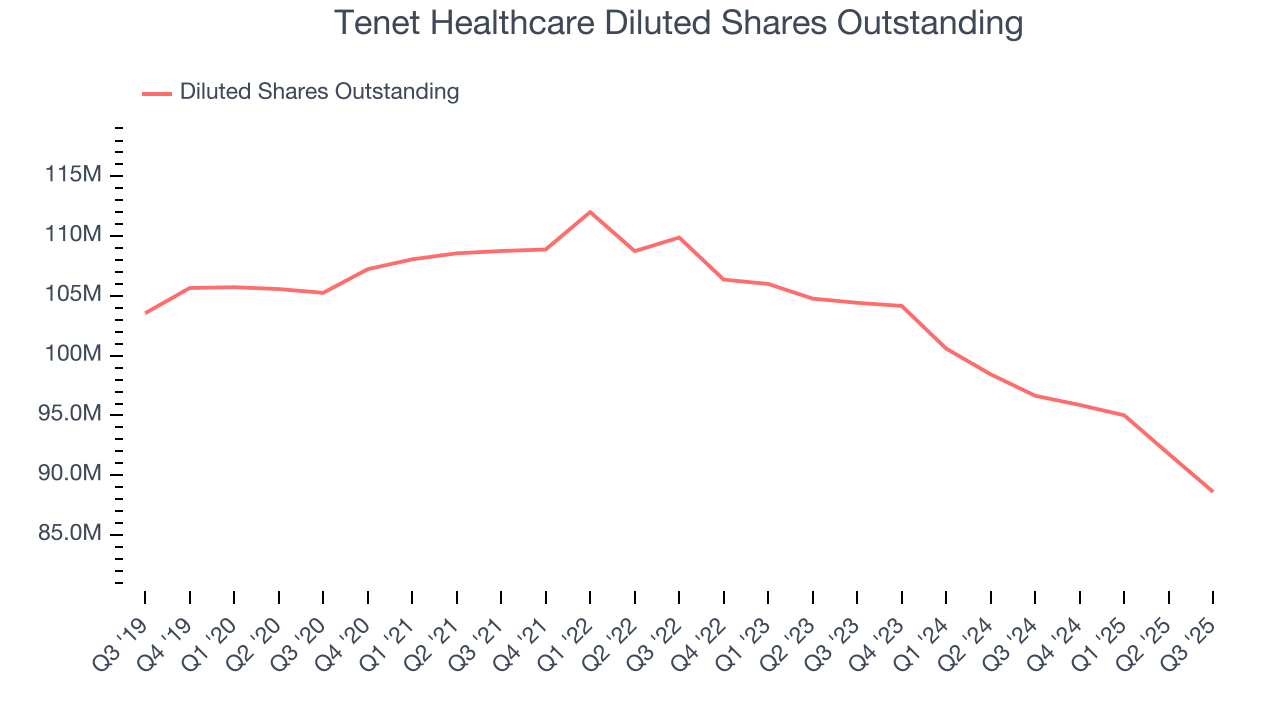 Tenet Healthcare Diluted Shares Outstanding