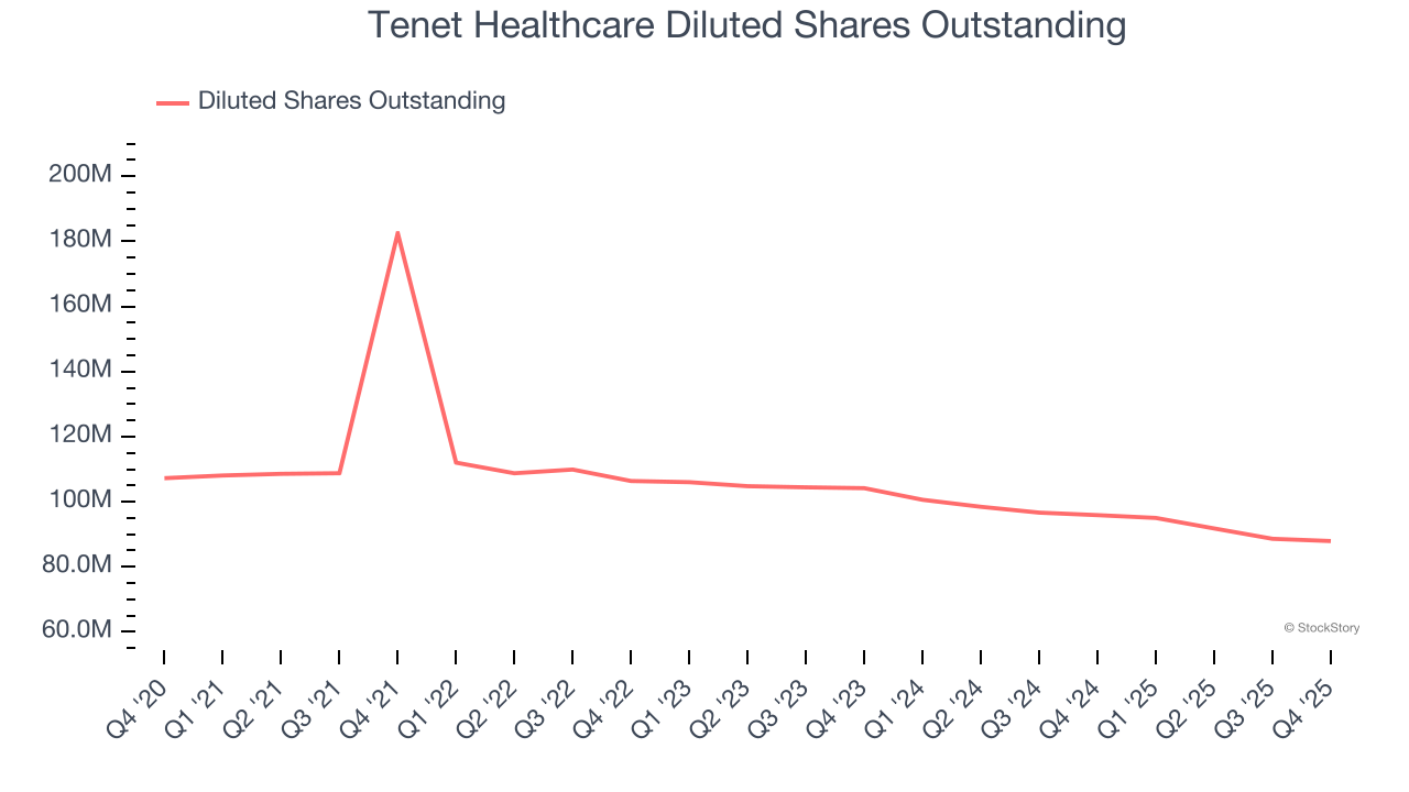 Tenet Healthcare Diluted Shares Outstanding