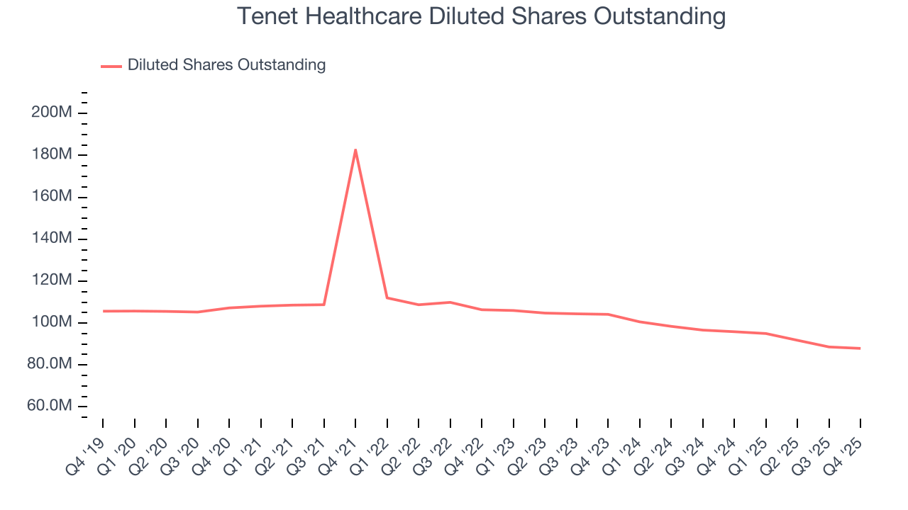 Tenet Healthcare Diluted Shares Outstanding