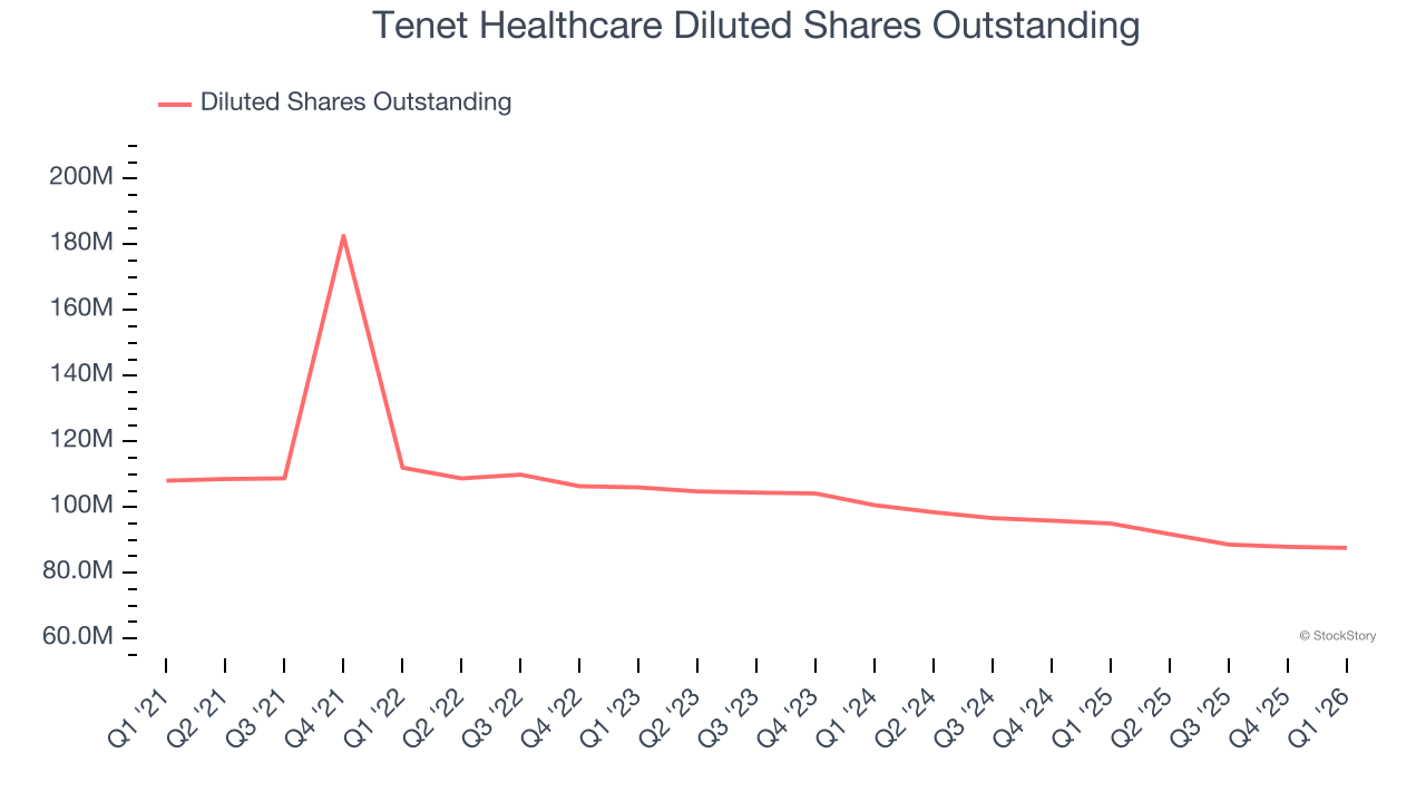 Tenet Healthcare Diluted Shares Outstanding