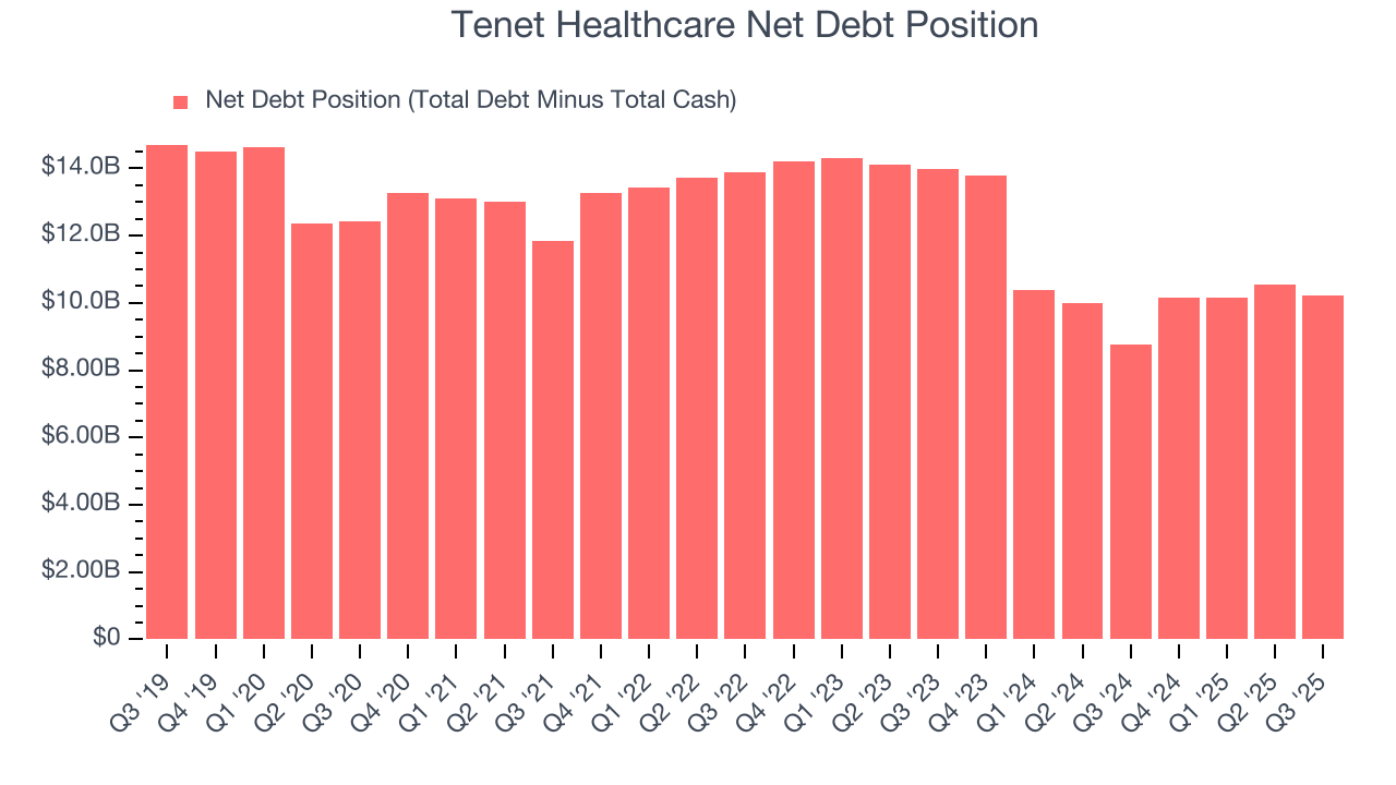 Tenet Healthcare Net Debt Position