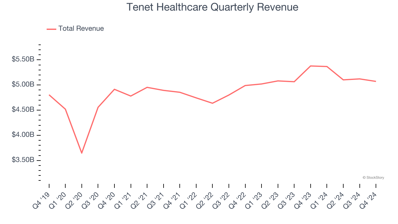 Tenet Healthcare Quarterly Revenue