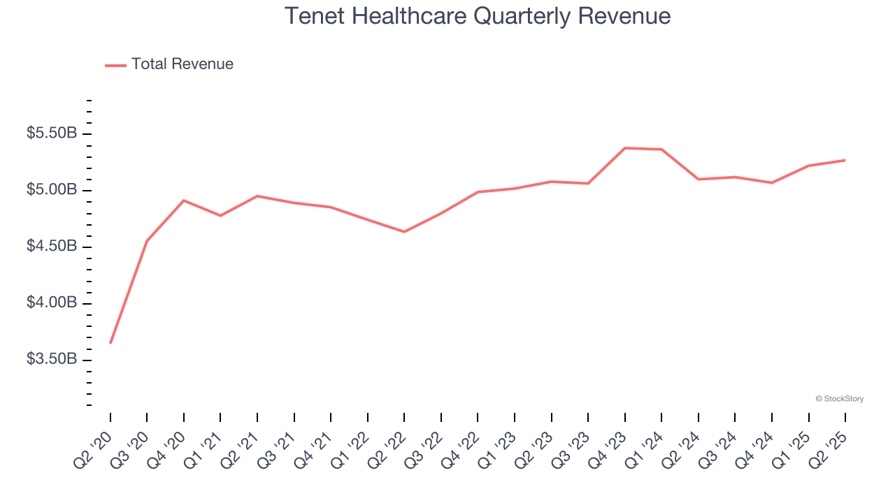 Tenet Healthcare Quarterly Revenue