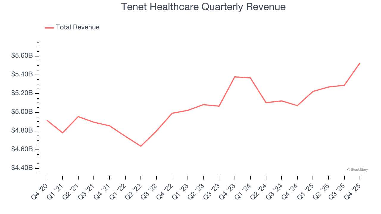 Tenet Healthcare Quarterly Revenue
