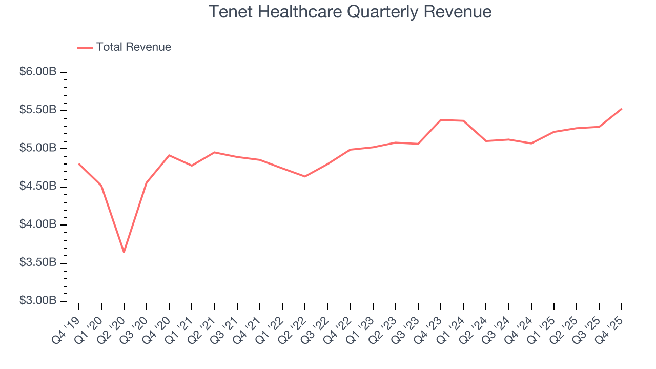Tenet Healthcare Quarterly Revenue
