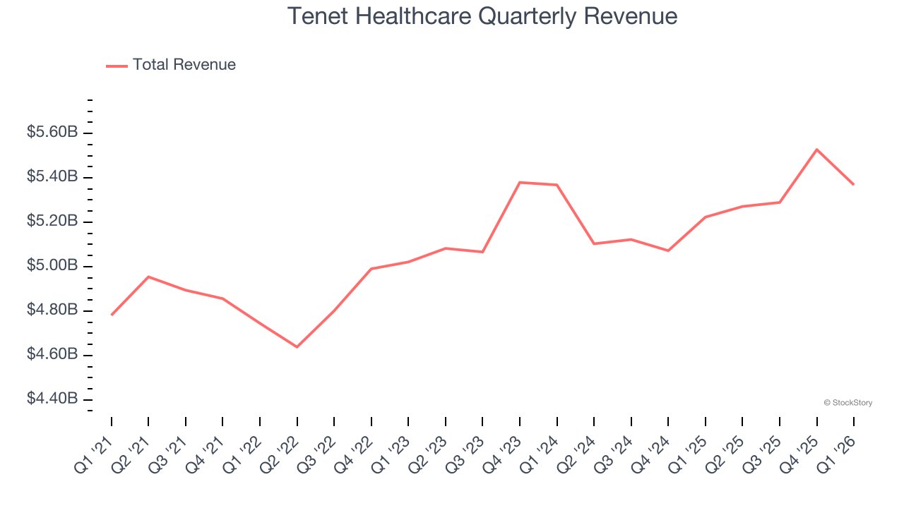 Tenet Healthcare Quarterly Revenue
