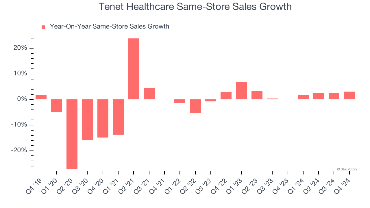 Tenet Healthcare Same-Store Sales Growth