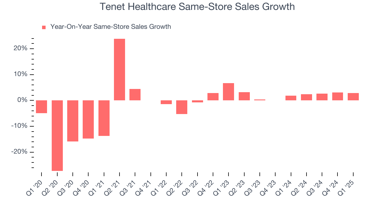 Tenet Healthcare Same-Store Sales Growth