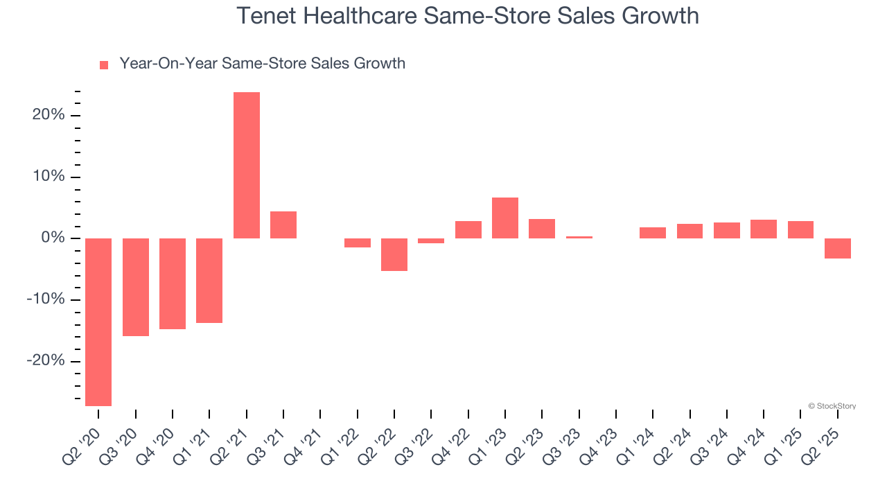 Tenet Healthcare Same-Store Sales Growth