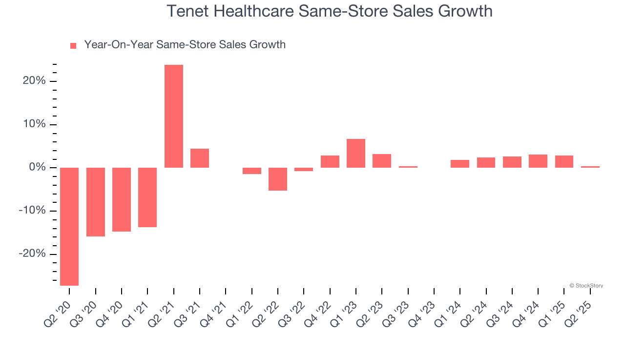 Tenet Healthcare Same-Store Sales Growth