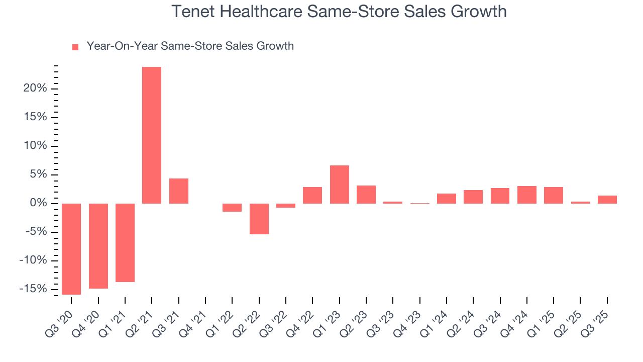 Tenet Healthcare Same-Store Sales Growth