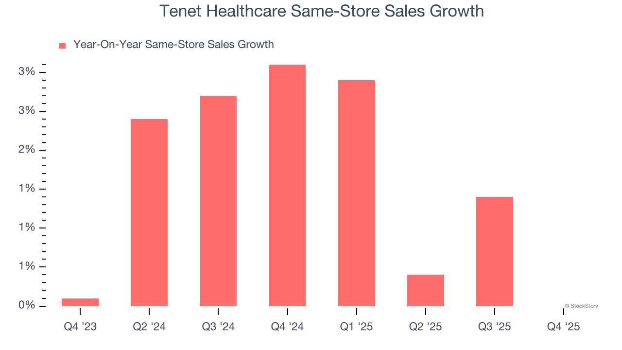 Tenet Healthcare Same-Store Sales Growth