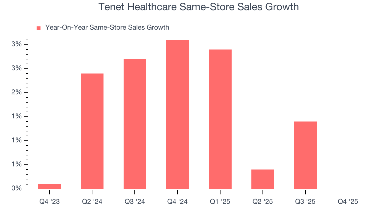 Tenet Healthcare Same-Store Sales Growth
