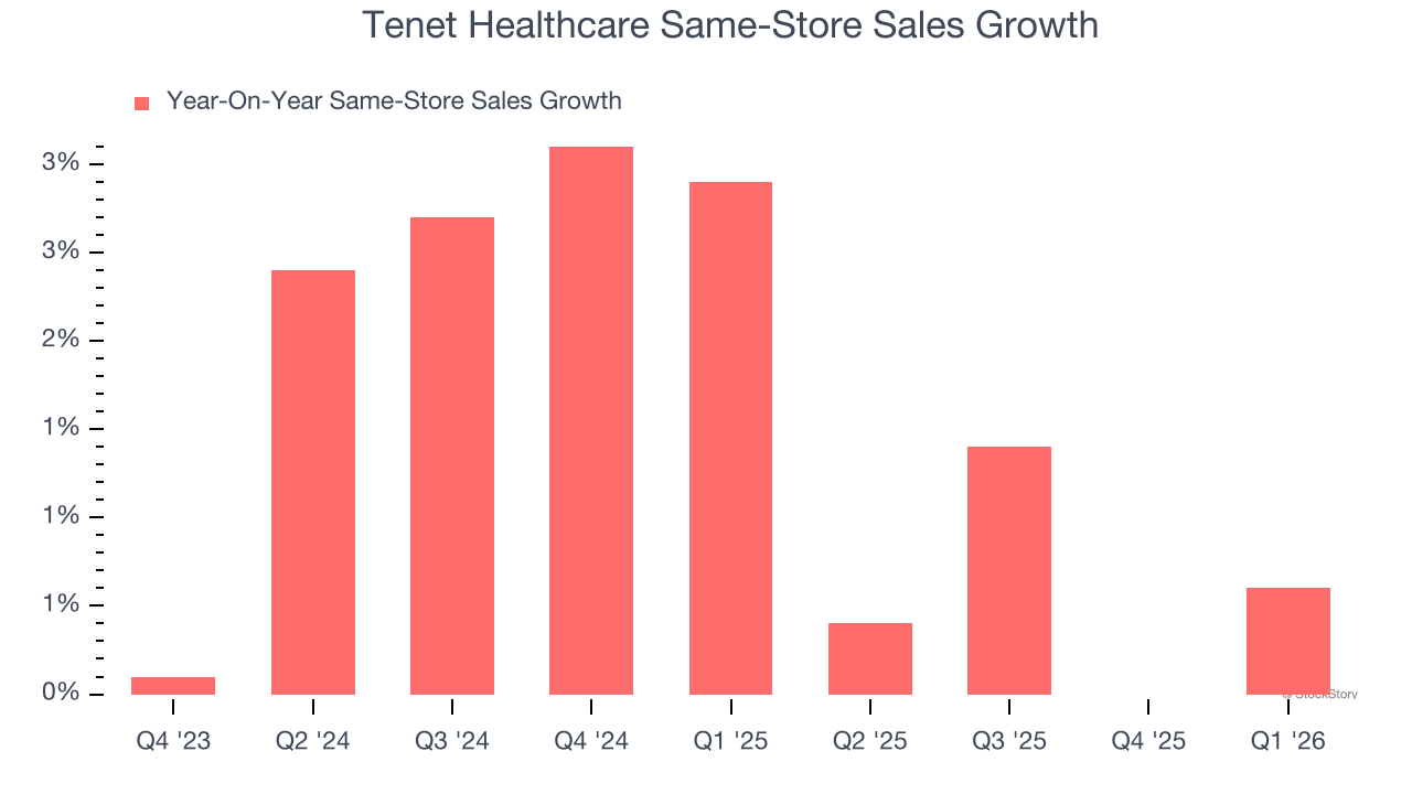 Tenet Healthcare Same-Store Sales Growth
