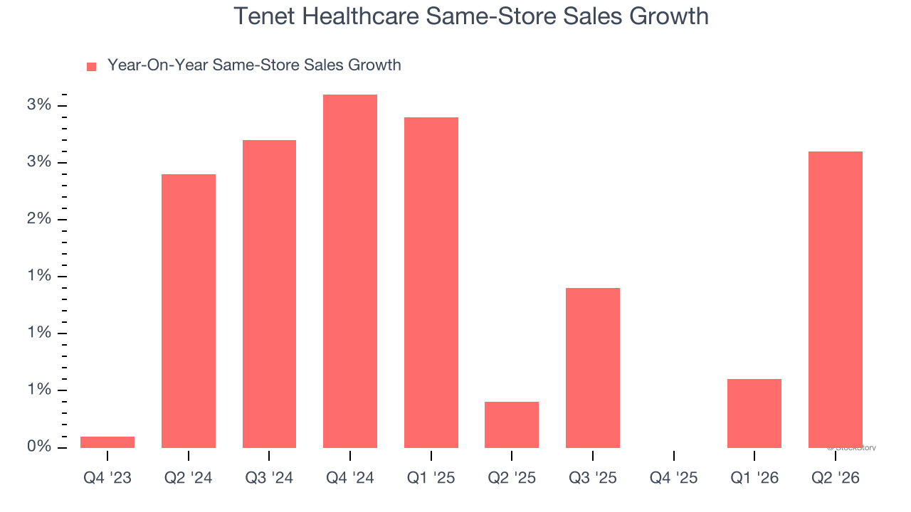 Tenet Healthcare Same-Store Sales Growth