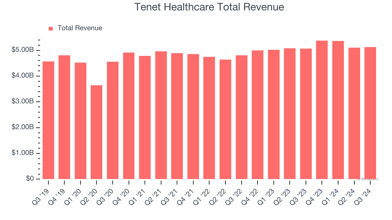 Tenet Healthcare Total Revenue