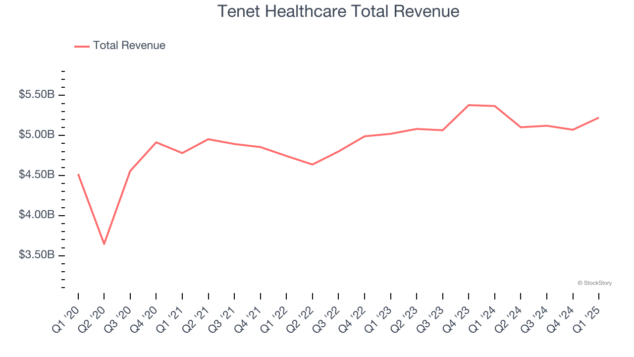 Tenet Healthcare Total Revenue