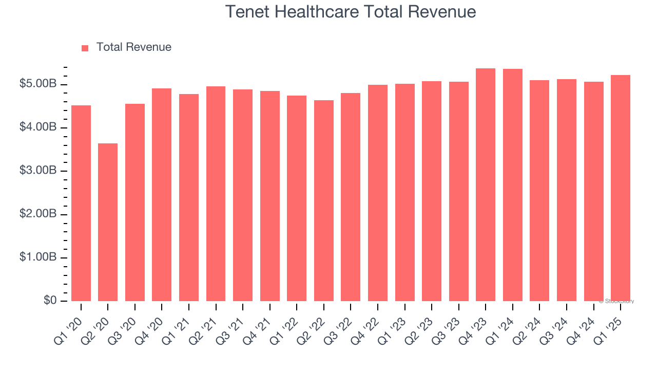 Tenet Healthcare Total Revenue