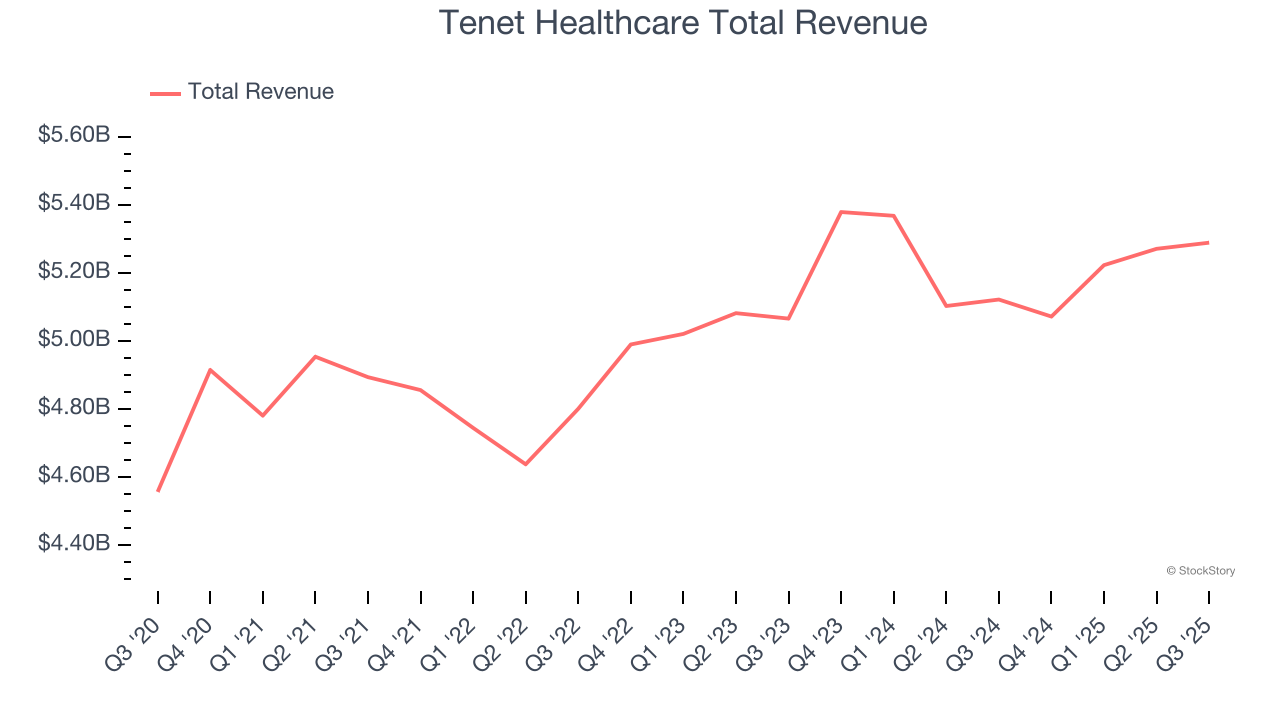 Tenet Healthcare Total Revenue