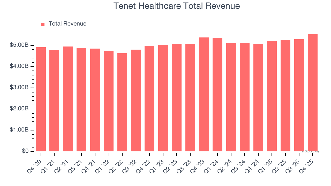 Tenet Healthcare Total Revenue